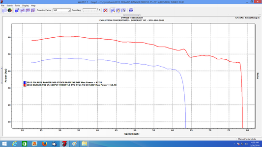 POLARIS RANGER EVO ECU FLASH DYNO GRAPH