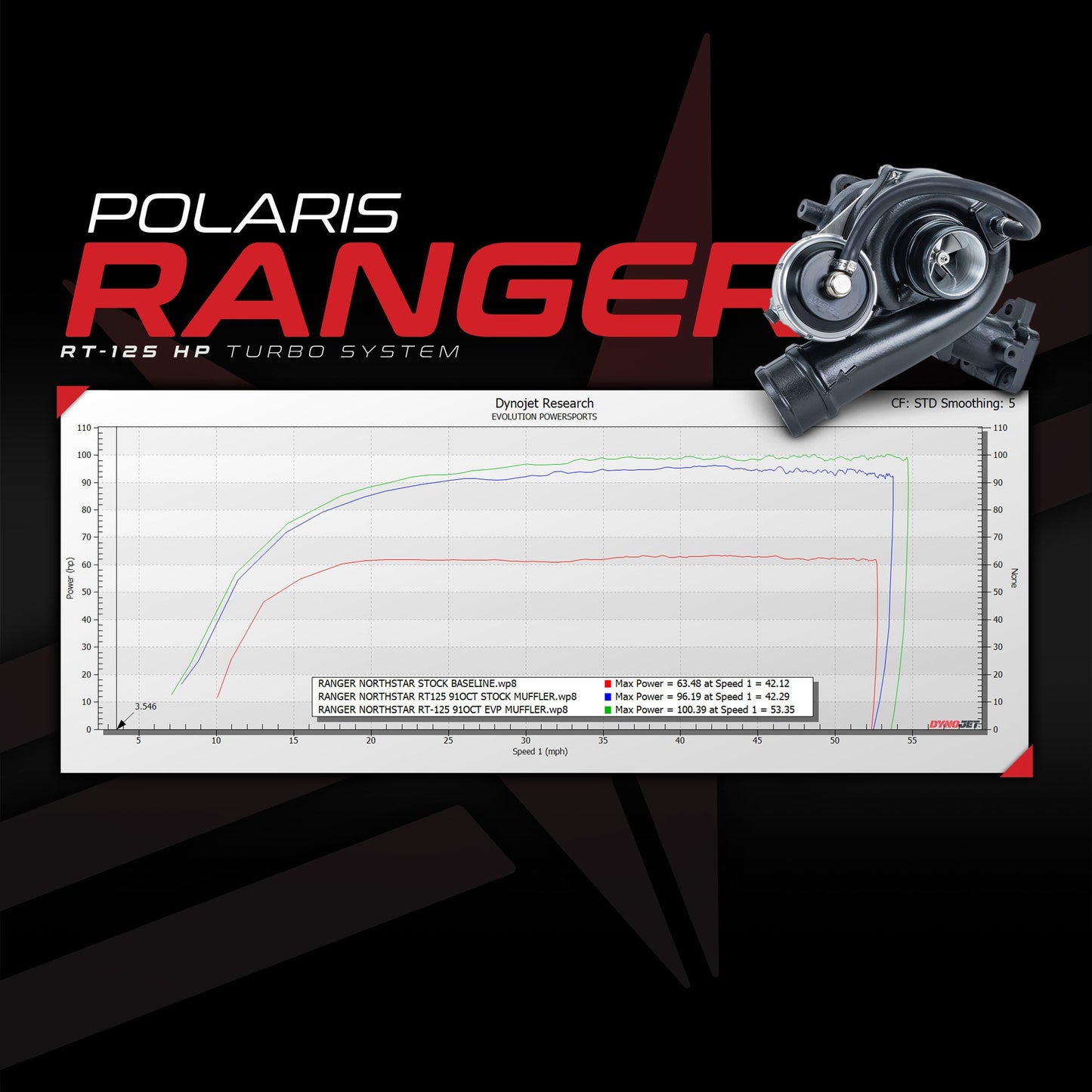 EVP 2018-2024 Polaris Ranger XP 1000 RT-125 Turbo System