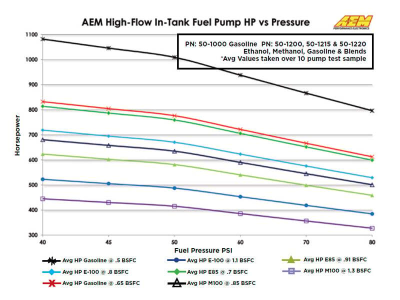 AEM 340LPH In Tank Fuel Pump Kit